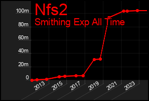 Total Graph of Nfs2