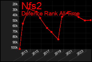 Total Graph of Nfs2