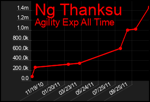 Total Graph of Ng Thanksu