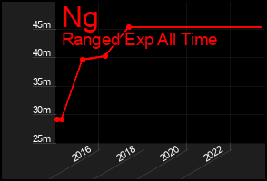 Total Graph of Ng