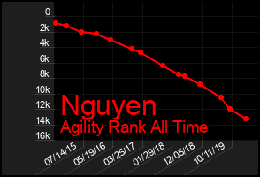 Total Graph of Nguyen