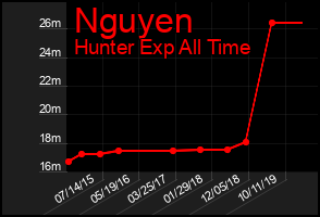 Total Graph of Nguyen