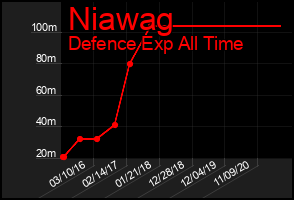 Total Graph of Niawag