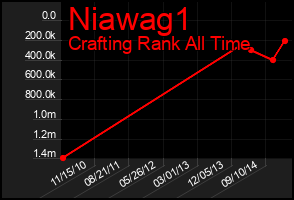 Total Graph of Niawag1