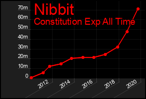 Total Graph of Nibbit