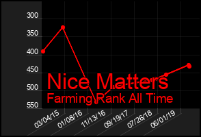 Total Graph of Nice Matters