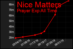 Total Graph of Nice Matters