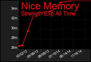 Total Graph of Nice Memory