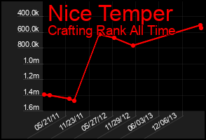 Total Graph of Nice Temper