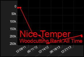 Total Graph of Nice Temper