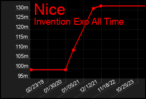 Total Graph of Nice