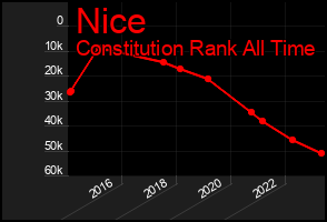 Total Graph of Nice