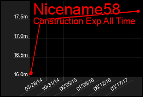 Total Graph of Nicename58