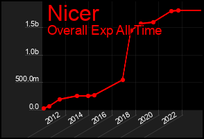 Total Graph of Nicer