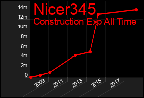 Total Graph of Nicer345