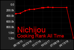 Total Graph of Nichijou