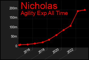 Total Graph of Nicholas