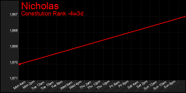 Last 31 Days Graph of Nicholas