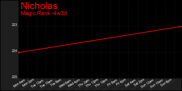 Last 31 Days Graph of Nicholas