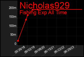 Total Graph of Nicholas929