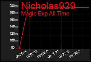 Total Graph of Nicholas929