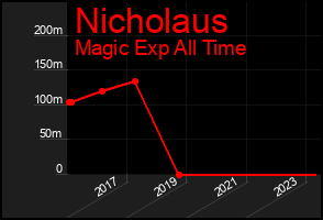 Total Graph of Nicholaus