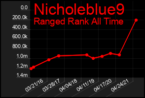 Total Graph of Nicholeblue9
