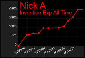 Total Graph of Nick A
