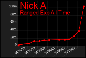 Total Graph of Nick A