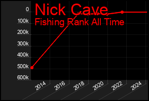 Total Graph of Nick Cave