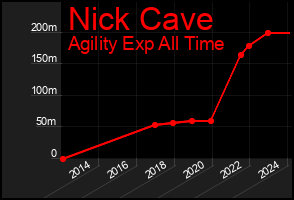 Total Graph of Nick Cave