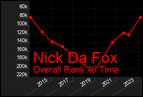 Total Graph of Nick Da Fox