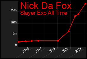 Total Graph of Nick Da Fox