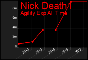 Total Graph of Nick Death1