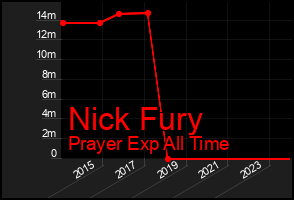 Total Graph of Nick Fury