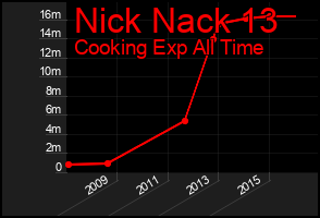 Total Graph of Nick Nack 13