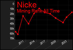 Total Graph of Nicke