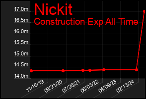 Total Graph of Nickit