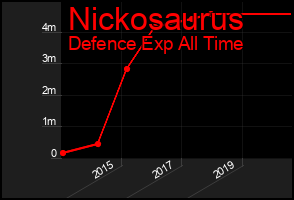 Total Graph of Nickosaurus
