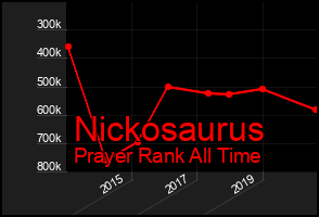 Total Graph of Nickosaurus