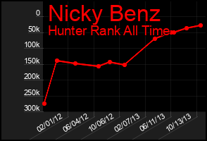 Total Graph of Nicky Benz