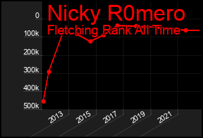 Total Graph of Nicky R0mero