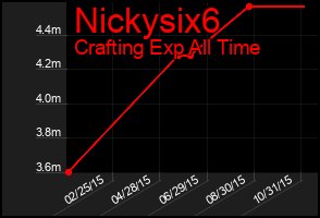 Total Graph of Nickysix6