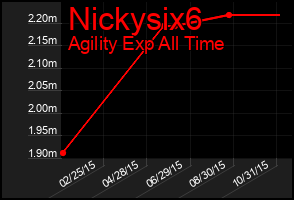 Total Graph of Nickysix6