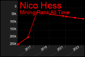 Total Graph of Nico Hess