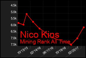 Total Graph of Nico Kins