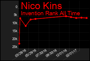 Total Graph of Nico Kins
