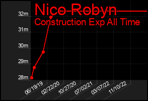 Total Graph of Nico Robyn