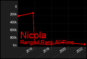 Total Graph of Nicola