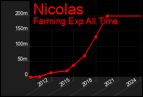 Total Graph of Nicolas